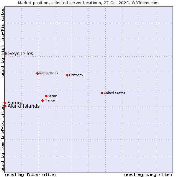 Market position of Seychelles vs. Aland Islands vs. Samoa