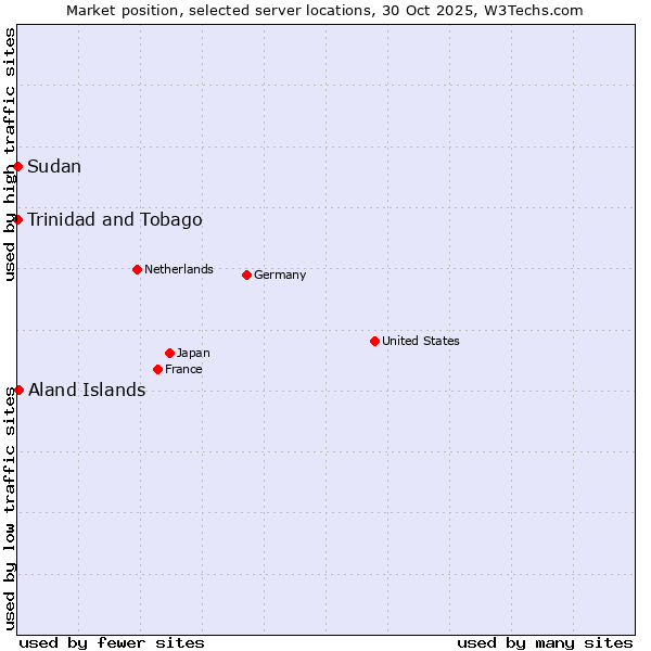 Market position of Aland Islands vs. Trinidad and Tobago vs. Sudan