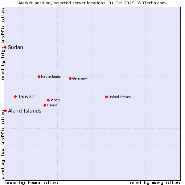 Market position of Taiwan vs. Aland Islands vs. Sudan