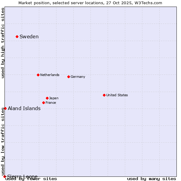 Market position of Sweden vs. Aland Islands vs. Sierra Leone