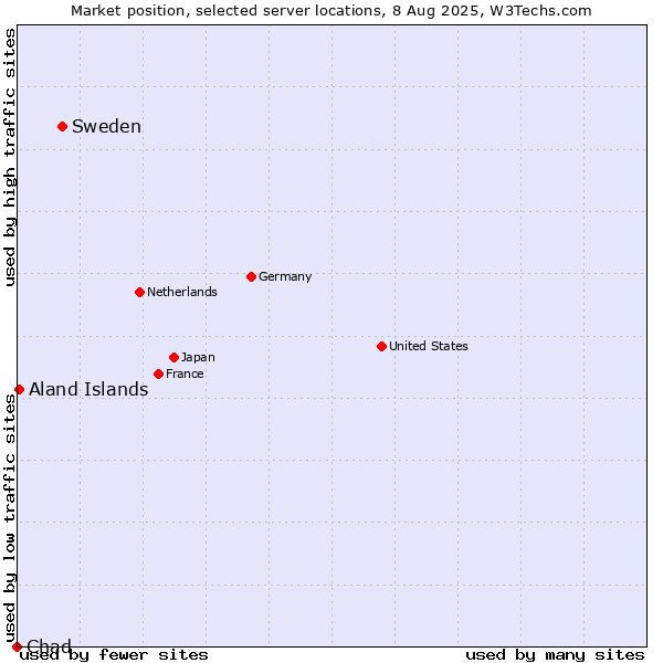 Market position of Sweden vs. Aland Islands vs. Chad