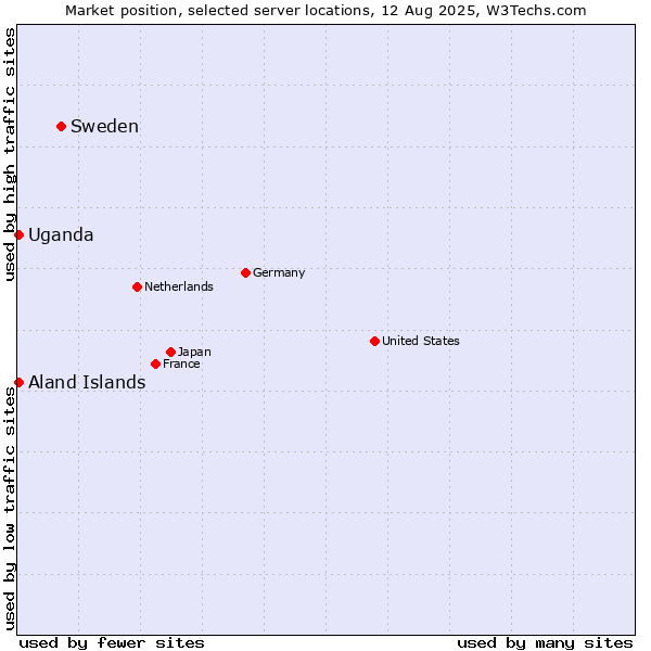 Market position of Sweden vs. Uganda vs. Aland Islands