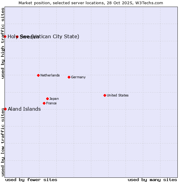 Market position of Sweden vs. Aland Islands vs. Holy See (Vatican City State)