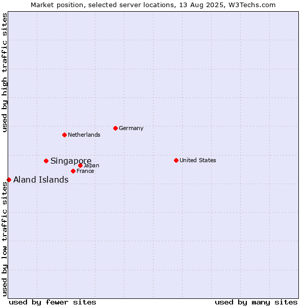 Market position of Singapore vs. Aland Islands