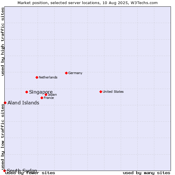 Market position of Singapore vs. Aland Islands vs. South Sudan
