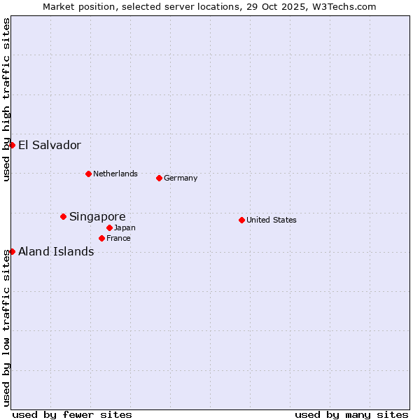 Market position of Singapore vs. Aland Islands vs. El Salvador