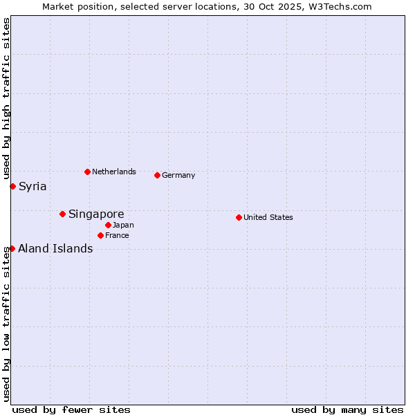 Market position of Singapore vs. Syria vs. Aland Islands