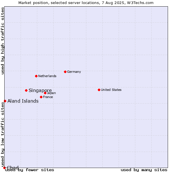 Market position of Singapore vs. Aland Islands vs. Chad