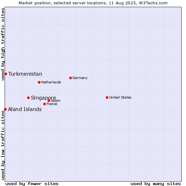 Market position of Singapore vs. Turkmenistan vs. Aland Islands