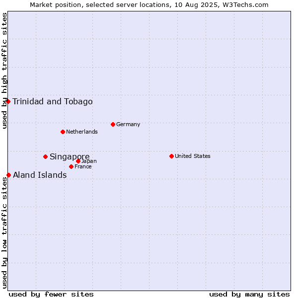Market position of Singapore vs. Aland Islands vs. Trinidad and Tobago