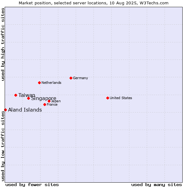 Market position of Singapore vs. Taiwan vs. Aland Islands