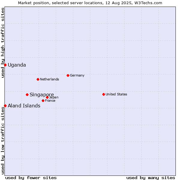 Market position of Singapore vs. Uganda vs. Aland Islands