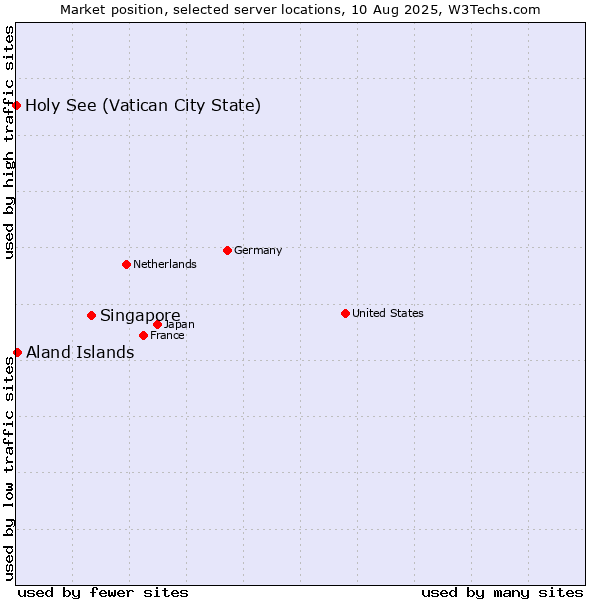 Market position of Singapore vs. Aland Islands vs. Holy See (Vatican City State)