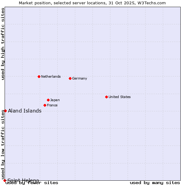 Market position of Aland Islands vs. Saint Helena