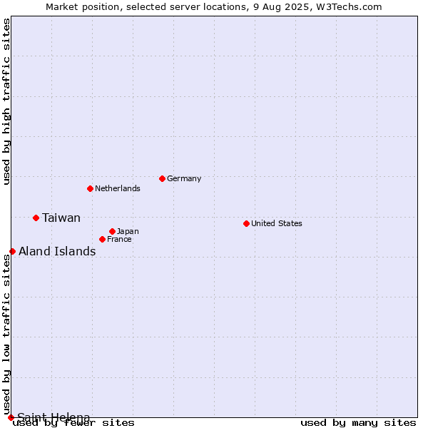 Market position of Taiwan vs. Aland Islands vs. Saint Helena