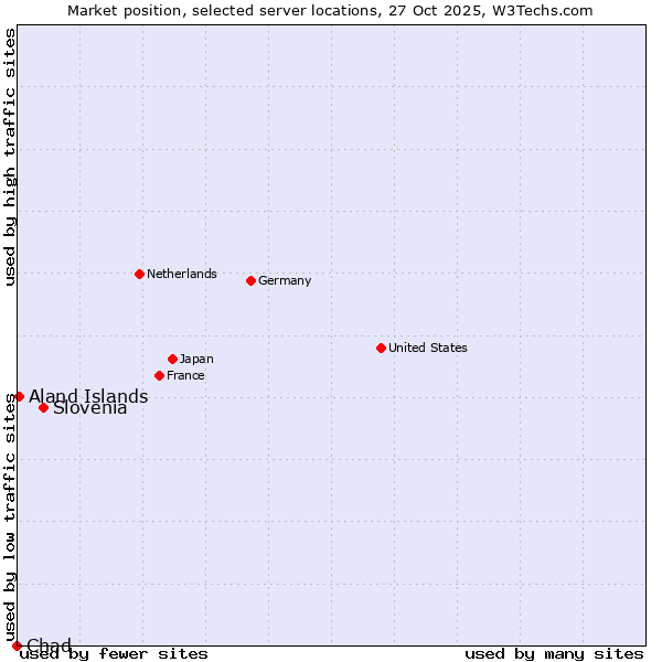 Market position of Slovenia vs. Aland Islands vs. Chad