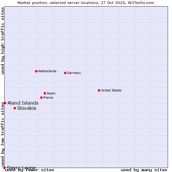 Market position of Slovakia vs. Aland Islands vs. Sierra Leone