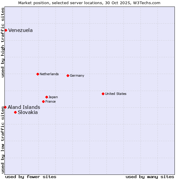 Market position of Slovakia vs. Venezuela vs. Aland Islands