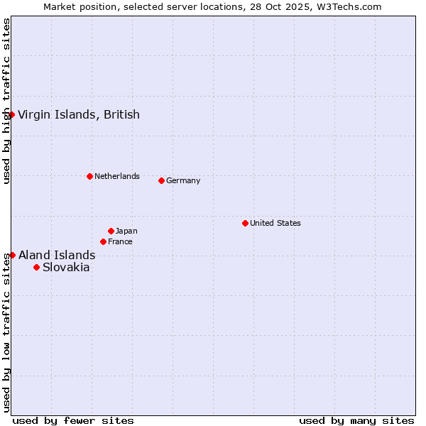 Market position of Slovakia vs. Aland Islands vs. Virgin Islands, British