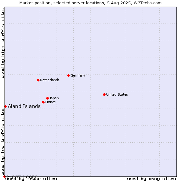 Market position of Aland Islands vs. Sierra Leone