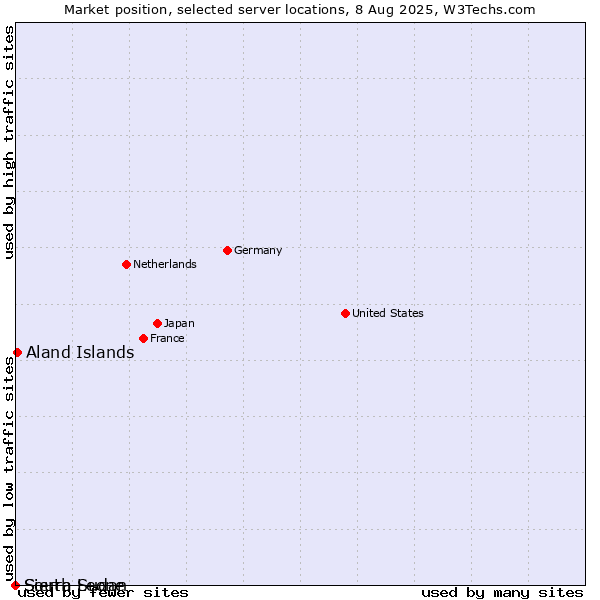 Market position of Aland Islands vs. Sierra Leone vs. South Sudan