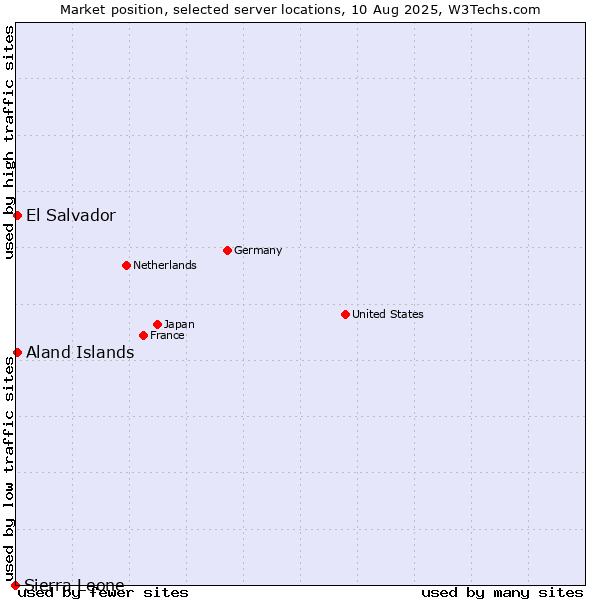Market position of Aland Islands vs. El Salvador vs. Sierra Leone