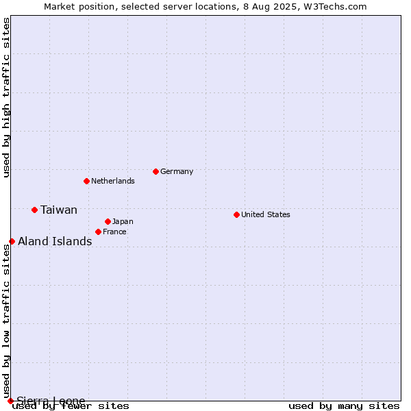 Market position of Taiwan vs. Aland Islands vs. Sierra Leone
