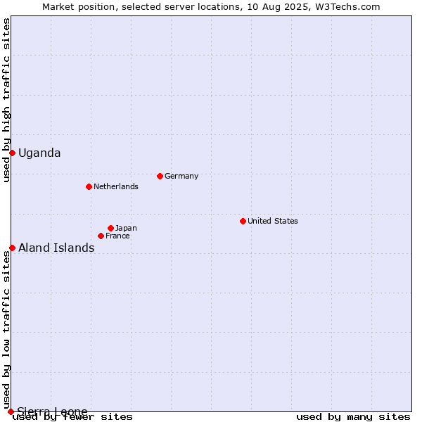 Market position of Uganda vs. Aland Islands vs. Sierra Leone