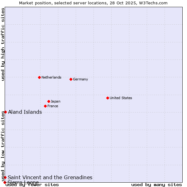 Market position of Aland Islands vs. Saint Vincent and the Grenadines vs. Sierra Leone