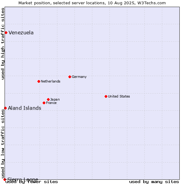 Market position of Venezuela vs. Aland Islands vs. Sierra Leone