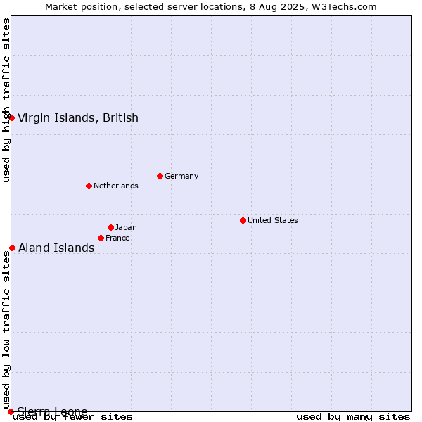 Market position of Aland Islands vs. Virgin Islands, British vs. Sierra Leone