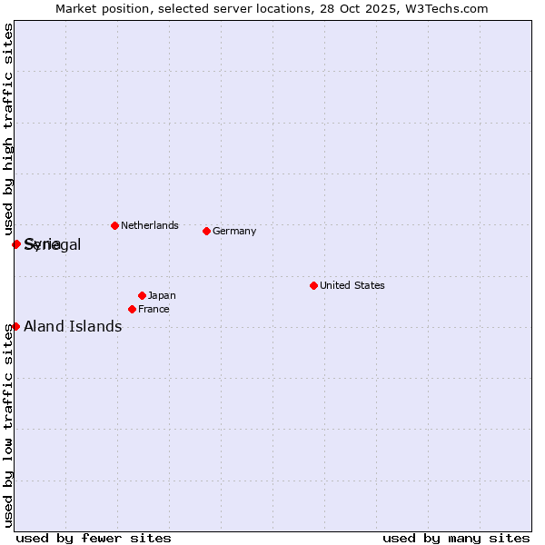 Market position of Syria vs. Senegal vs. Aland Islands