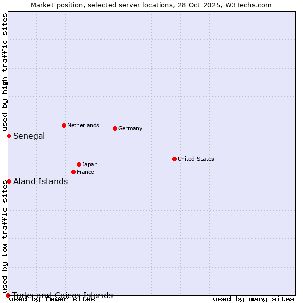 Market position of Senegal vs. Aland Islands vs. Turks and Caicos Islands