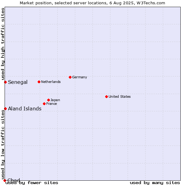 Market position of Senegal vs. Aland Islands vs. Chad