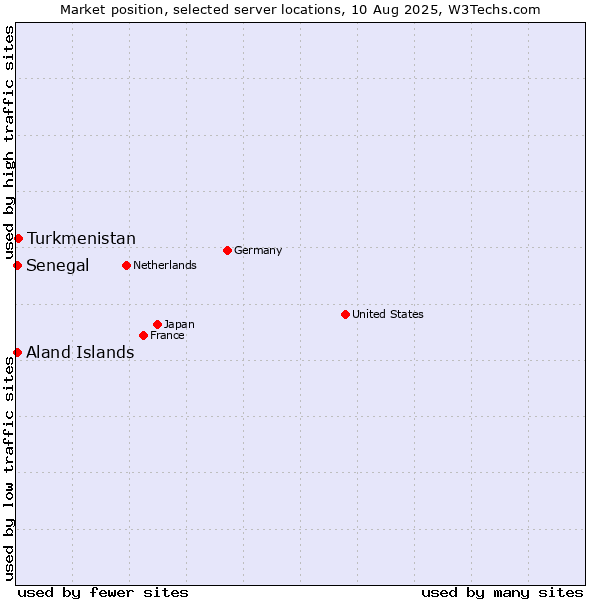 Market position of Turkmenistan vs. Senegal vs. Aland Islands