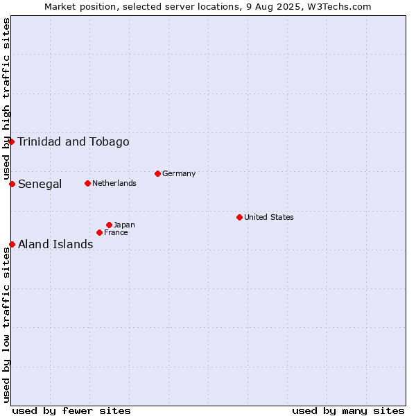 Market position of Senegal vs. Aland Islands vs. Trinidad and Tobago
