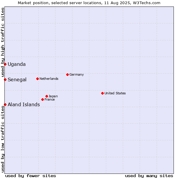 Market position of Uganda vs. Senegal vs. Aland Islands