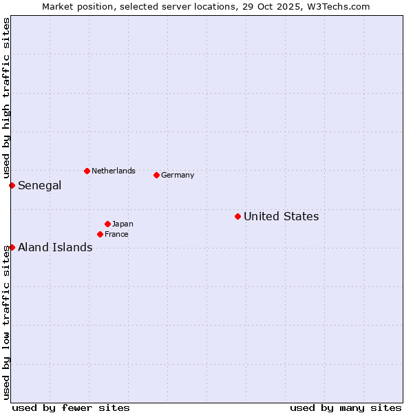 Market position of United States and territories vs. Senegal vs. Aland Islands