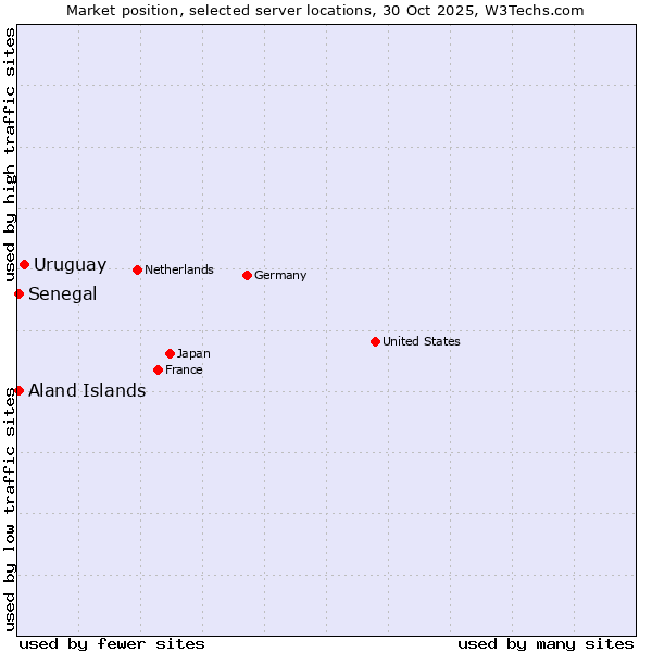 Market position of Uruguay vs. Senegal vs. Aland Islands