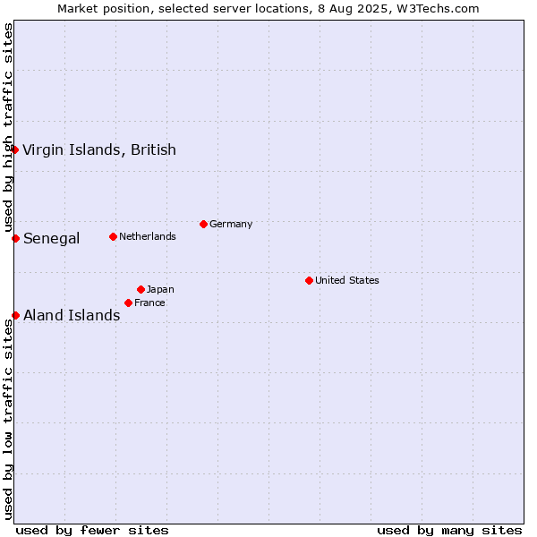 Market position of Senegal vs. Aland Islands vs. Virgin Islands, British