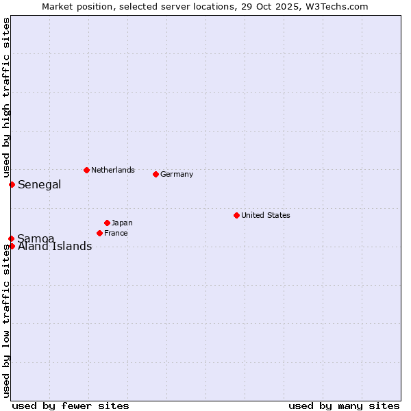 Market position of Senegal vs. Aland Islands vs. Samoa