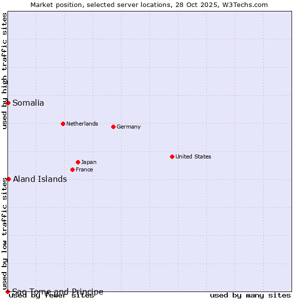 Market position of Aland Islands vs. Somalia vs. Sao Tome and Principe
