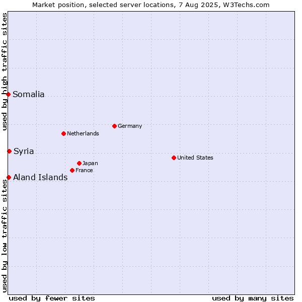 Market position of Syria vs. Aland Islands vs. Somalia