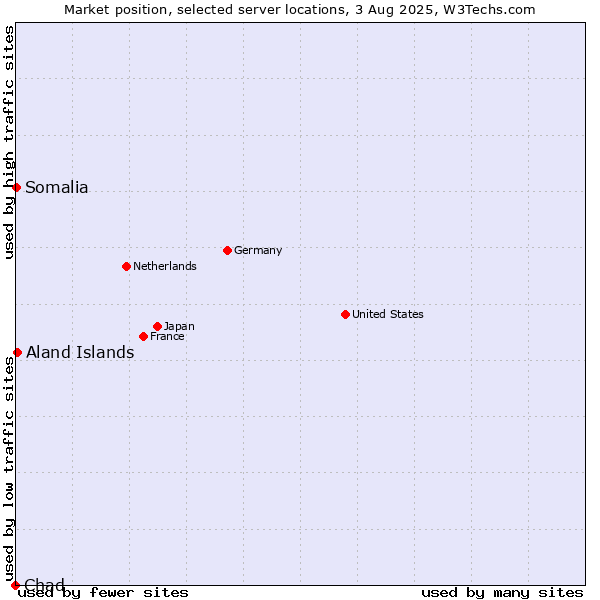 Market position of Aland Islands vs. Somalia vs. Chad