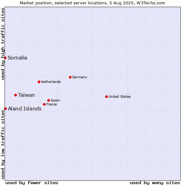 Market position of Taiwan vs. Aland Islands vs. Somalia