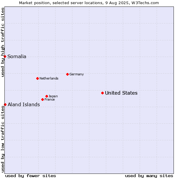 Market position of United States vs. Aland Islands vs. Somalia