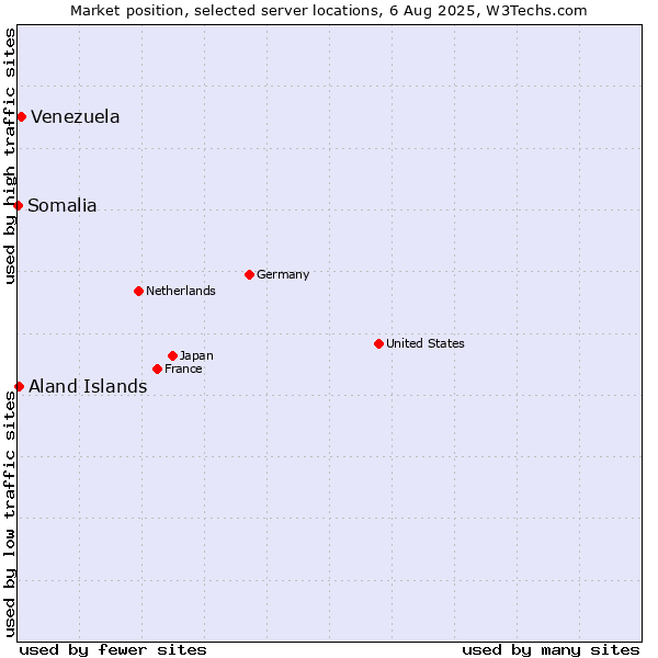 Market position of Venezuela vs. Aland Islands vs. Somalia