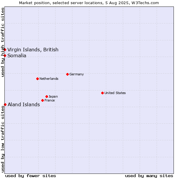 Market position of Virgin Islands, British vs. Aland Islands vs. Somalia