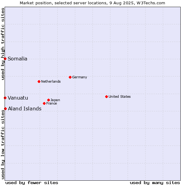 Market position of Aland Islands vs. Somalia vs. Vanuatu