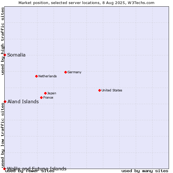 Market position of Aland Islands vs. Somalia vs. Wallis and Futuna Islands